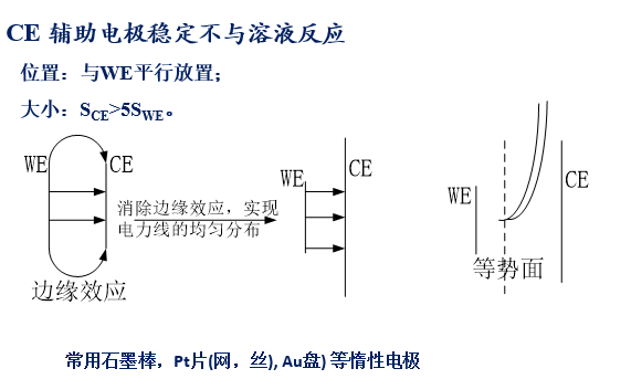 電化學工作站的(de)基礎原理(圖4)