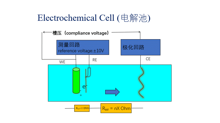 電化學工作站的(de)基礎原理(圖1)